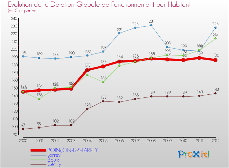 Evolution et montant de la dotation globale de fonctionnement par Habitant pour POINçON-LèS-LARREY et les communes proches Comparaison des dotations globales de fonctionnement par habitant pour POINçON-LèS-LARREY et les communes voisines