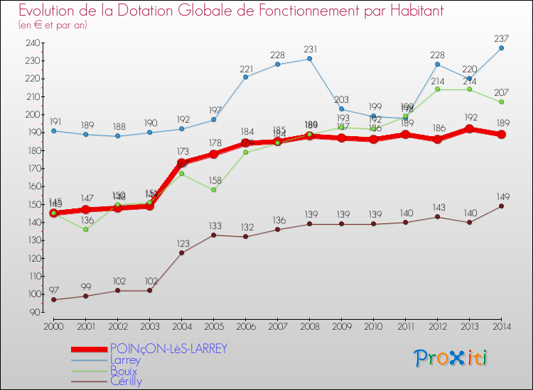 Evolution et montant de la dotation globale de fonctionnement par Habitant pour POINçON-LèS-LARREY et les communes proches de 2000 à 2014. Comparaison des dotations globales de fonctionnement par habitant pour POINçON-LèS-LARREY et les communes voisines de 2000 à 2014.