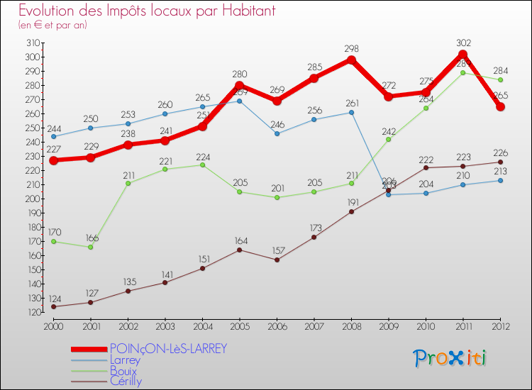 Evolution et montant des impôts locaux par Habitant pour POINçON-LèS-LARREY et les communes proches Comparaison des impôts locaux par habitant pour POINçON-LèS-LARREY et les communes voisines