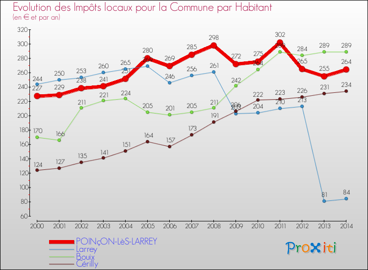 Evolution et montant des impôts locaux par Habitant pour POINçON-LèS-LARREY et les communes proches de 2000 à 2014 Comparaison des impôts locaux par habitant pour POINçON-LèS-LARREY et les communes voisines de 2000 à 2014