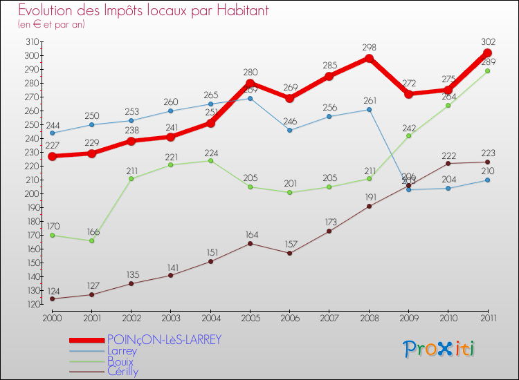 Evolution et montant des impôts locaux par Habitant pour POINçON-LèS-LARREY et les communes proches Comparaison des impôts locaux par habitant pour POINçON-LèS-LARREY et les communes voisines