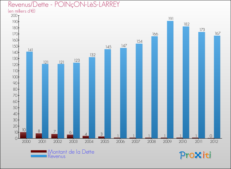 Evolution comparée de la dette et des revenus pour la commune de POINçON-LèS-LARREY de 2000 à 2012 Comparaison de la dette et des revenus pour POINçON-LèS-LARREY de 2000 à 2012