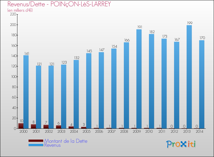 Evolution comparée de la dette et des revenus pour la commune de POINçON-LèS-LARREY de 2000 à 2014 Comparaison de la dette et des revenus pour POINçON-LèS-LARREY de 2000 à 2014