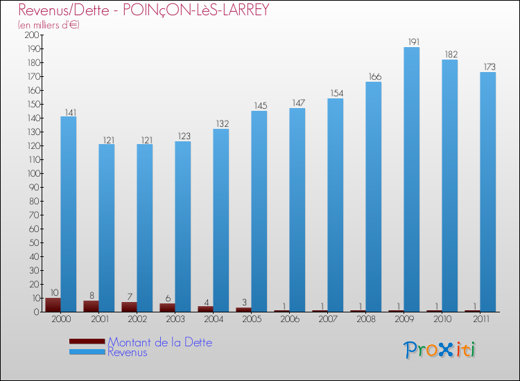 Evolution comparée de la dette et des revenus pour la commune de POINçON-LèS-LARREY de 2000 à 2011 Comparaison de la dette et des revenus pour POINçON-LèS-LARREY de 2000 à 2011