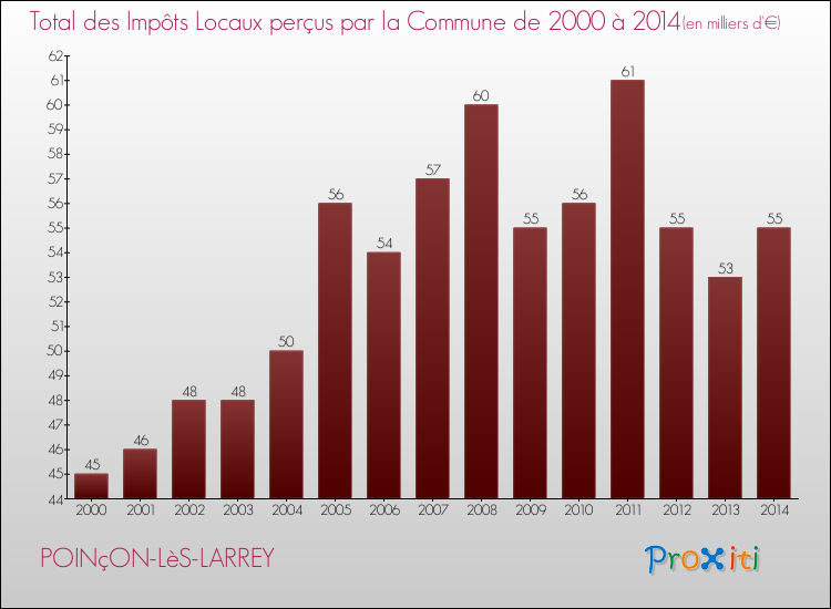 Evolution des Impôts Locaux pour la commune de POINçON-LèS-LARREY de 2000 à 2014 Evolution des Impôts Locaux pour POINçON-LèS-LARREY de 2000 à 2014