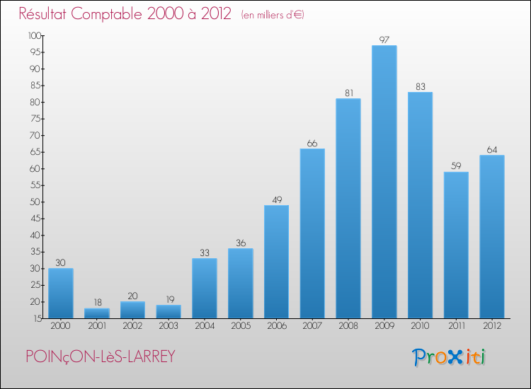Evolution du résultat comptable pour la commune de POINçON-LèS-LARREY de 2000 à 2012 Evolution du résultat comptable pour POINçON-LèS-LARREY de 2000 à 2012
