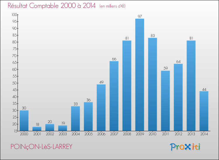 Evolution du résultat comptable pour la commune de POINçON-LèS-LARREY de 2000 à 2014 Evolution du résultat comptable pour POINçON-LèS-LARREY de 2000 à 2014