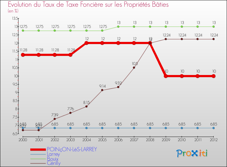 Evolution du taux de la taxe foncière sur le bati pour POINçON-LèS-LARREY et les communes proches de 2000 à 2012 Comparaison des taux de taxe foncière sur le bati pour POINçON-LèS-LARREY et les communes voisines de 2000 à 2012