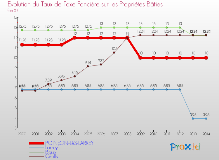 Evolution du taux de la taxe foncière sur le bati pour POINçON-LèS-LARREY et les communes proches de 2000 à 2014 Comparaison des taux de taxe foncière sur le bati pour POINçON-LèS-LARREY et les communes voisines de 2000 à 2014