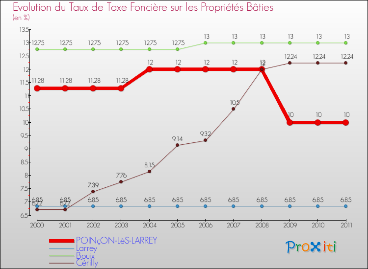 Evolution du taux de la taxe foncière sur le bati pour POINçON-LèS-LARREY et les communes proches Comparaison des taux de taxe foncière sur le bati pour POINçON-LèS-LARREY et les communes voisines