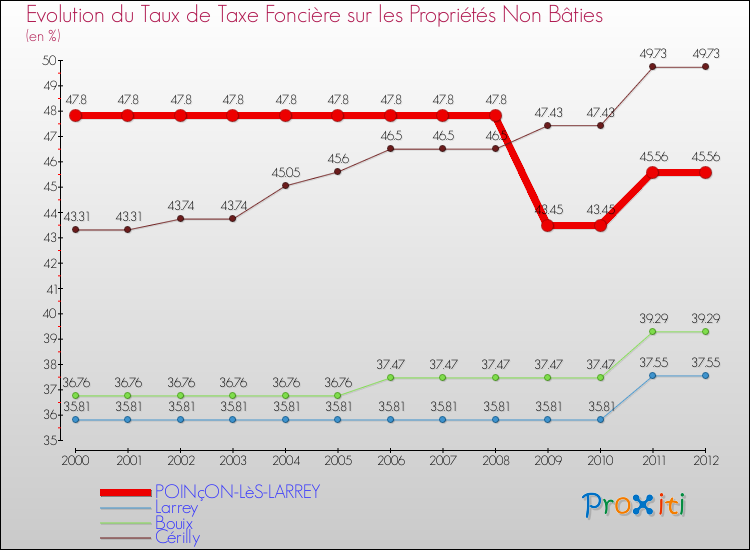 Evolution du taux de la taxe foncière sur les immeubles et terrains non batis pour POINçON-LèS-LARREY et les communes proches de 2000 à 2012 Comparaison des taux de la taxe foncière sur les immeubles et terrains non batis pour POINçON-LèS-LARREY et les communes voisines de 2000 à 2012