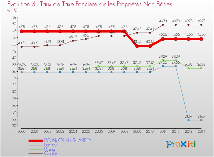 Evolution du taux de la taxe foncière sur les immeubles et terrains non batis pour POINçON-LèS-LARREY et les communes proches de 2000 à 2014 Comparaison des taux de la taxe foncière sur les immeubles et terrains non batis pour POINçON-LèS-LARREY et les communes voisines de 2000 à 2014