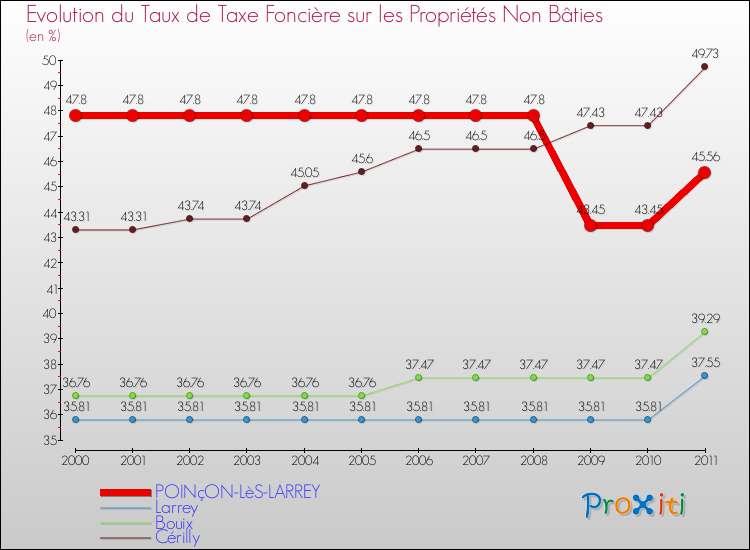 Evolution du taux de la taxe foncière sur les immeubles et terrains non batis pour POINçON-LèS-LARREY et les communes proches Comparaison des taux de la taxe foncière sur les immeubles et terrains non batis pour POINçON-LèS-LARREY et les communes voisines
