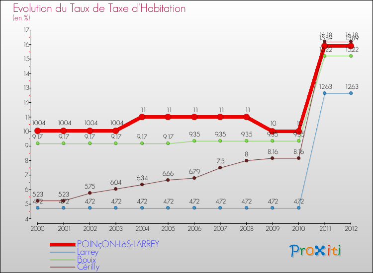 Evolution du taux de la taxe d'habitation pour POINçON-LèS-LARREY et les communes proches Comparaison des taux de la taxe d'habitation pour POINçON-LèS-LARREY et les communes voisines