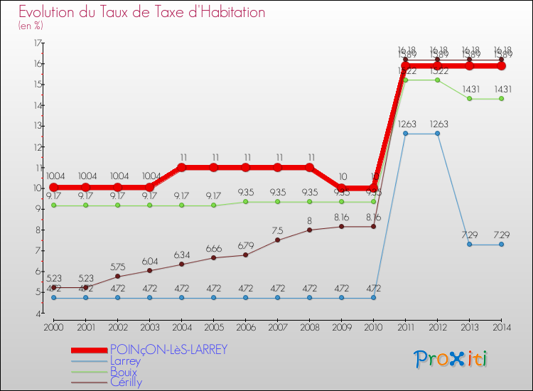 Evolution du taux de la taxe d'habitation pour POINçON-LèS-LARREY et les communes proches de 2000 à 2014 Comparaison des taux de la taxe d'habitation pour POINçON-LèS-LARREY et les communes voisines de 2000 à 2014