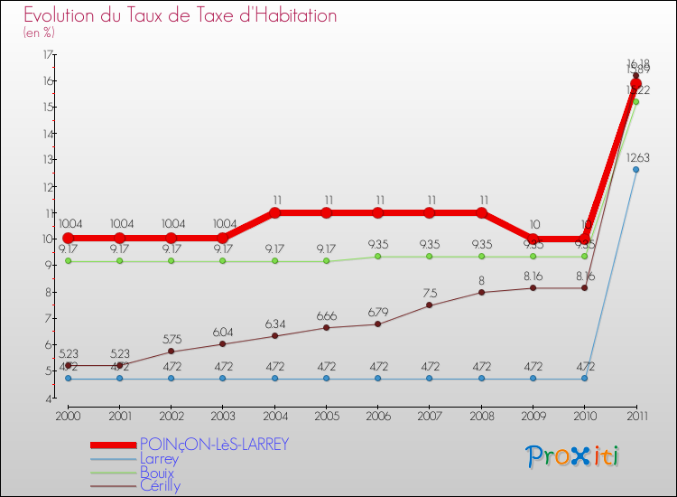Evolution du taux de la taxe d'habitation pour POINçON-LèS-LARREY et les communes proches Comparaison des taux de la taxe d'habitation pour POINçON-LèS-LARREY et les communes voisines