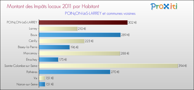 Montant des impôts locaux par Habitant pour POINçON-LèS-LARREY et les communes proches Comparaison des impôts locaux par habitant pour POINçON-LèS-LARREY et les communes voisines