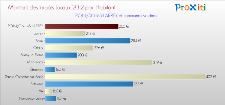 Montant des impôts locaux par Habitant pour POINçON-LèS-LARREY et les communes proches Comparaison des impôts locaux par habitant pour POINçON-LèS-LARREY et les communes voisines
