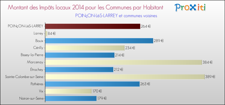 Montant des impôts locaux par Habitant pour POINçON-LèS-LARREY et les communes proches en 2014 Comparaison des impôts locaux par habitant pour POINçON-LèS-LARREY et les communes voisines en 2014