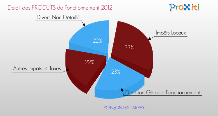 Décomposition du Budget de Fonctionnement 2012 de la commune de POINçON-LèS-LARREY Budget de Fonctionnement 2012 pour la commune de POINçON-LèS-LARREY