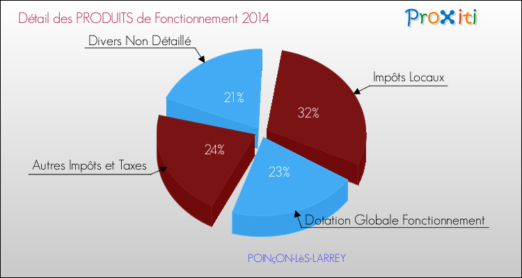 Décomposition du Budget de Fonctionnement 2014 de la commune de POINçON-LèS-LARREY Budget de Fonctionnement 2014 pour la commune de POINçON-LèS-LARREY