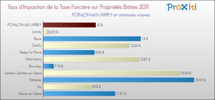 Taux d'imposition de la taxe foncière sur le bati 2011 pour POINçON-LèS-LARREY et les communes proches Comparaison des taux d'imposition de la taxe foncière sur le bati 2011 pour POINçON-LèS-LARREY et les communes voisines