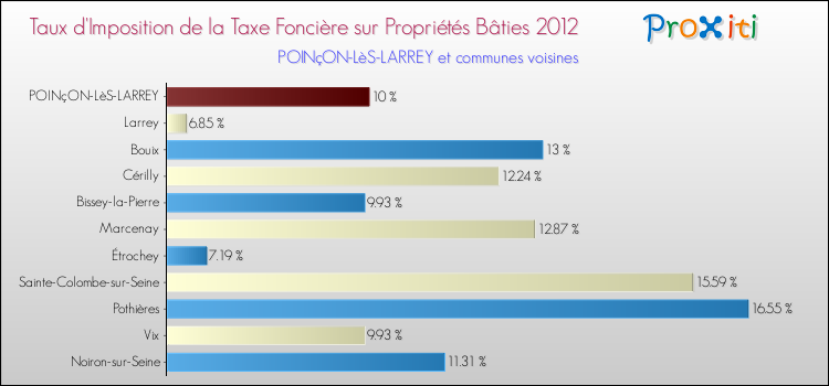 Taux d'imposition de la taxe foncière sur le bati 2012 pour POINçON-LèS-LARREY et les communes proches Comparaison des taux d'imposition de la taxe foncière sur le bati 2012 pour POINçON-LèS-LARREY et les communes voisines