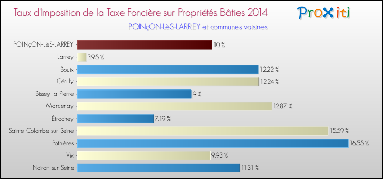 Taux d'imposition de la taxe foncière sur le bati 2014 pour POINçON-LèS-LARREY et les communes proches Comparaison des taux d'imposition de la taxe foncière sur le bati 2014 pour POINçON-LèS-LARREY et les communes voisines