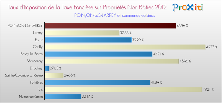 Taux d'imposition de la taxe foncière sur les immeubles et terrains non batis 2012 pour POINçON-LèS-LARREY et les communes proches Comparaison des taux d'imposition de la taxe foncière sur les immeubles et terrains non batis 2012 pour POINçON-LèS-LARREY et les communes voisines