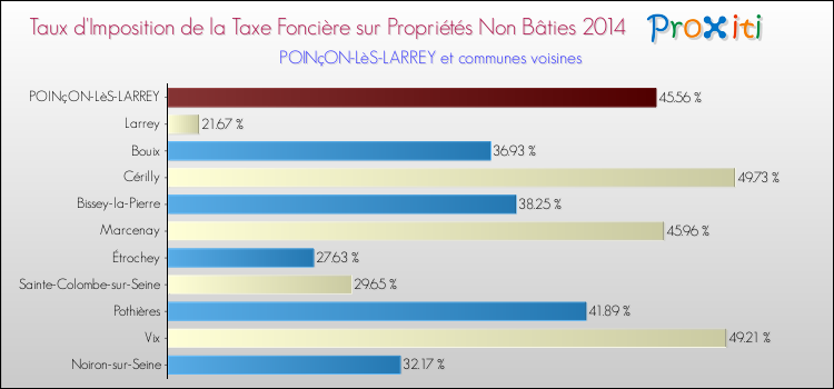 Taux d'imposition de la taxe foncière sur les immeubles et terrains non batis 2014 pour POINçON-LèS-LARREY et les communes proches Comparaison des taux d'imposition de la taxe foncière sur les immeubles et terrains non batis 2014 pour POINçON-LèS-LARREY et les communes voisines