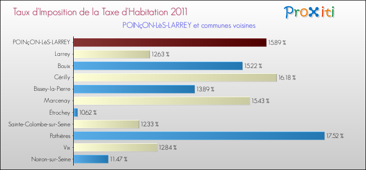 Taux d'imposition de la taxe d'habitation 2011 pour POINçON-LèS-LARREY et les communes proches Comparaison des taux d'imposition de la taxe d'habitation 2011 pour POINçON-LèS-LARREY et les communes voisines