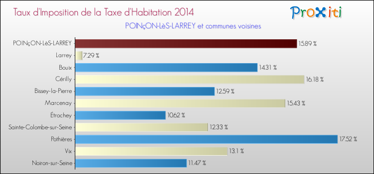 Taux d'imposition de la taxe d'habitation 2014 pour POINçON-LèS-LARREY et les communes proches Comparaison des taux d'imposition de la taxe d'habitation 2014 pour POINçON-LèS-LARREY et les communes voisines