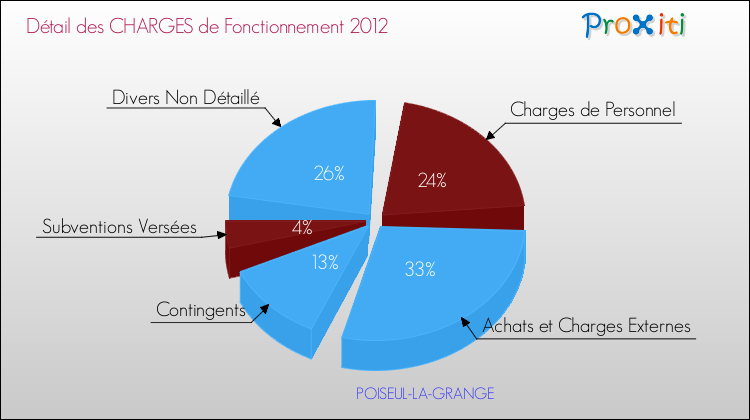 Décomposition des Charges de Fonctionnement 2012 de la commune de POISEUL-LA-GRANGE Charges de Fonctionnement 2012 pour la commune de POISEUL-LA-GRANGE
