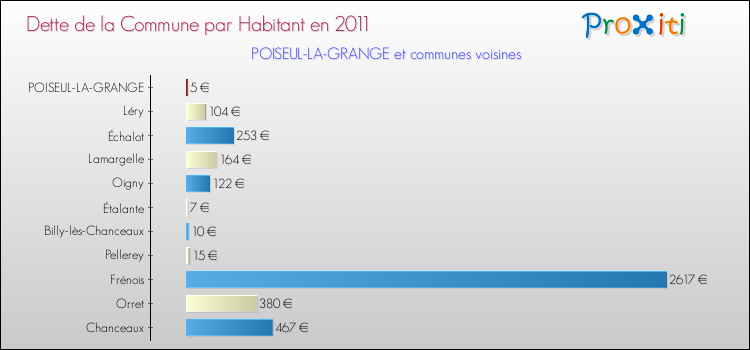 Dette par habitant de la commune en 2011 pour POISEUL-LA-GRANGE et les communes proches Comparaison de la dette par habitant de la commune en 2011 pour POISEUL-LA-GRANGE et les communes voisines