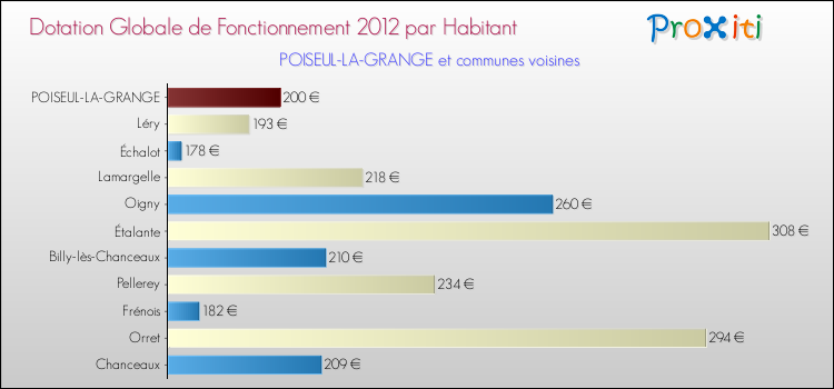 Montant des dotations globales de fonctionnement DGF par Habitant pour POISEUL-LA-GRANGE et les communes proches Comparaison des des dotations globales de fonctionnement DGF par habitant pour POISEUL-LA-GRANGE et les communes voisines