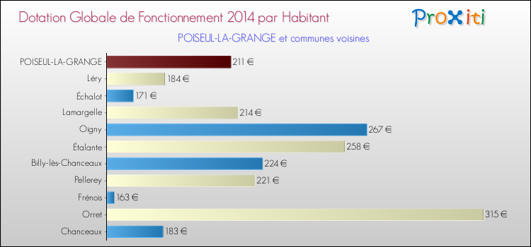 Montant des dotations globales de fonctionnement DGF par Habitant pour POISEUL-LA-GRANGE et les communes proches en 2014. Comparaison des des dotations globales de fonctionnement DGF par habitant pour POISEUL-LA-GRANGE et les communes voisines en 2014.