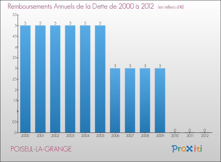 Evolution de l'annuité de la dette pour la commune de POISEUL-LA-GRANGE de 2000 à 2012 Annuités de la dette pour POISEUL-LA-GRANGE de 2000 à 2012