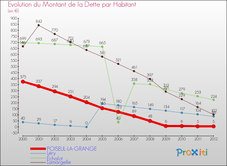 Evolution de la dette par habitant pour la commune de POISEUL-LA-GRANGE et les communes proches de 2000 à 2012 Comparaison de la dette par habitant pour POISEUL-LA-GRANGE et les communes voisines de 2000 à 2012