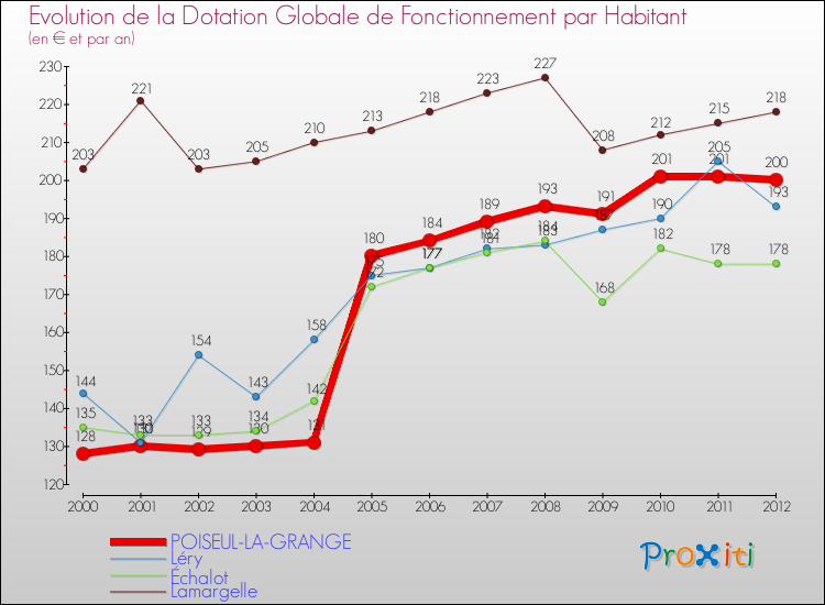 Evolution et montant de la dotation globale de fonctionnement par Habitant pour POISEUL-LA-GRANGE et les communes proches Comparaison des dotations globales de fonctionnement par habitant pour POISEUL-LA-GRANGE et les communes voisines