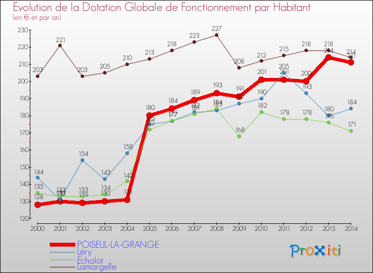 Evolution et montant de la dotation globale de fonctionnement par Habitant pour POISEUL-LA-GRANGE et les communes proches de 2000 à 2014. Comparaison des dotations globales de fonctionnement par habitant pour POISEUL-LA-GRANGE et les communes voisines de 2000 à 2014.