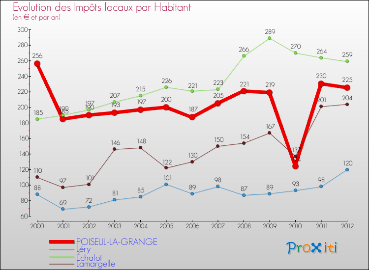 Evolution et montant des impôts locaux par Habitant pour POISEUL-LA-GRANGE et les communes proches Comparaison des impôts locaux par habitant pour POISEUL-LA-GRANGE et les communes voisines