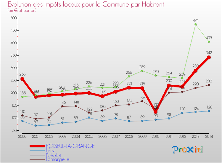 Evolution et montant des impôts locaux par Habitant pour POISEUL-LA-GRANGE et les communes proches de 2000 à 2014 Comparaison des impôts locaux par habitant pour POISEUL-LA-GRANGE et les communes voisines de 2000 à 2014