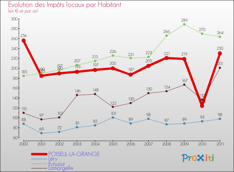 Evolution et montant des impôts locaux par Habitant pour POISEUL-LA-GRANGE et les communes proches Comparaison des impôts locaux par habitant pour POISEUL-LA-GRANGE et les communes voisines
