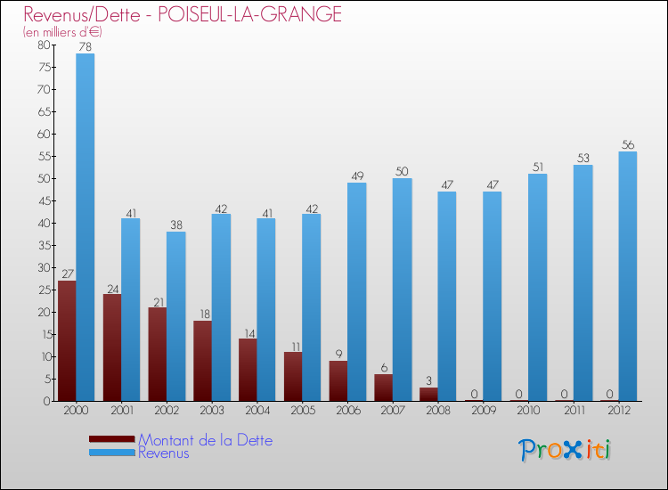 Evolution comparée de la dette et des revenus pour la commune de POISEUL-LA-GRANGE de 2000 à 2012 Comparaison de la dette et des revenus pour POISEUL-LA-GRANGE de 2000 à 2012