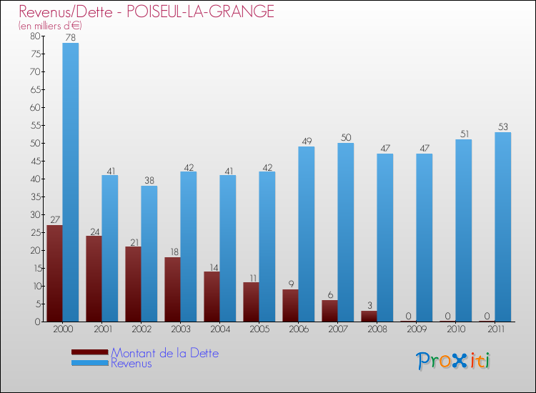 Evolution comparée de la dette et des revenus pour la commune de POISEUL-LA-GRANGE de 2000 à 2011 Comparaison de la dette et des revenus pour POISEUL-LA-GRANGE de 2000 à 2011