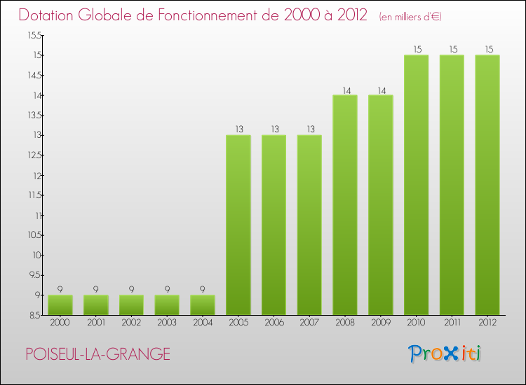 Evolution du montant de la Dotation Globale de Fonctionnement pour la commune de POISEUL-LA-GRANGE de 2000 à 2012 Evolution du montant de la Dotation Globale de Fonctionnement pour POISEUL-LA-GRANGE de 2000 à 2012