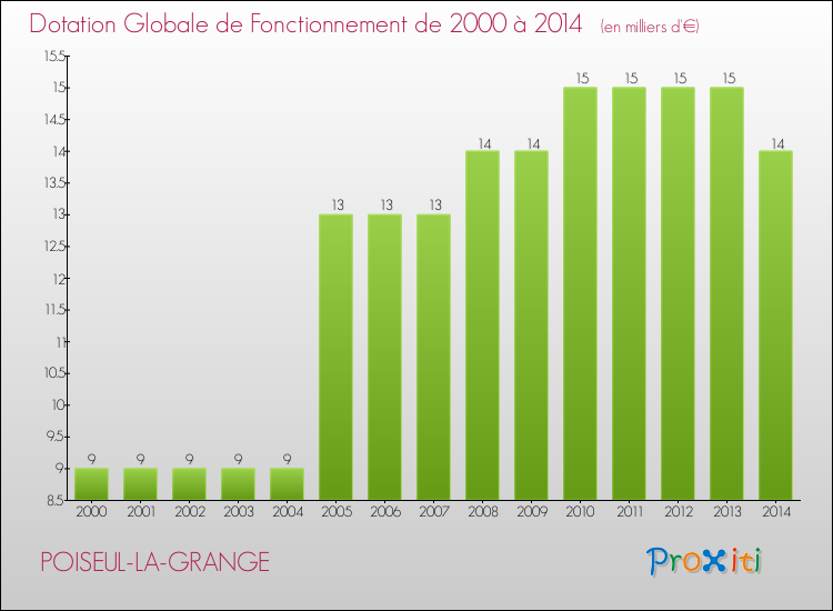 Evolution du montant de la Dotation Globale de Fonctionnement pour la commune de POISEUL-LA-GRANGE de 2000 à 2014 Evolution du montant de la Dotation Globale de Fonctionnement pour POISEUL-LA-GRANGE de 2000 à 2014