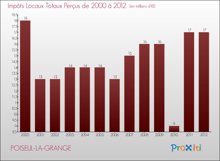 Evolution des Impôts Locaux pour la commune de POISEUL-LA-GRANGE de 2000 à 2012 Evolution des Impôts Locaux pour POISEUL-LA-GRANGE de 2000 à 2012