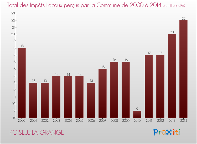 Evolution des Impôts Locaux pour la commune de POISEUL-LA-GRANGE de 2000 à 2014 Evolution des Impôts Locaux pour POISEUL-LA-GRANGE de 2000 à 2014