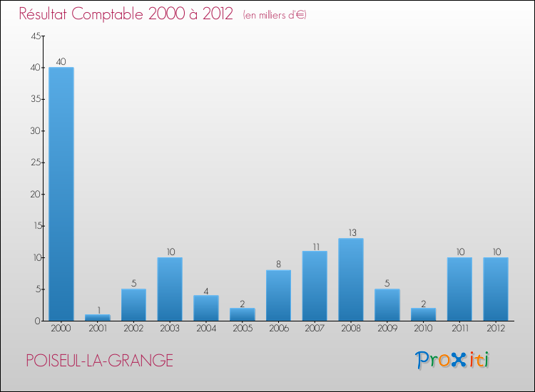 Evolution du résultat comptable pour la commune de POISEUL-LA-GRANGE de 2000 à 2012 Evolution du résultat comptable pour POISEUL-LA-GRANGE de 2000 à 2012